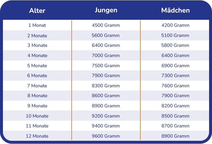 Gewichtstabelle für Babys
