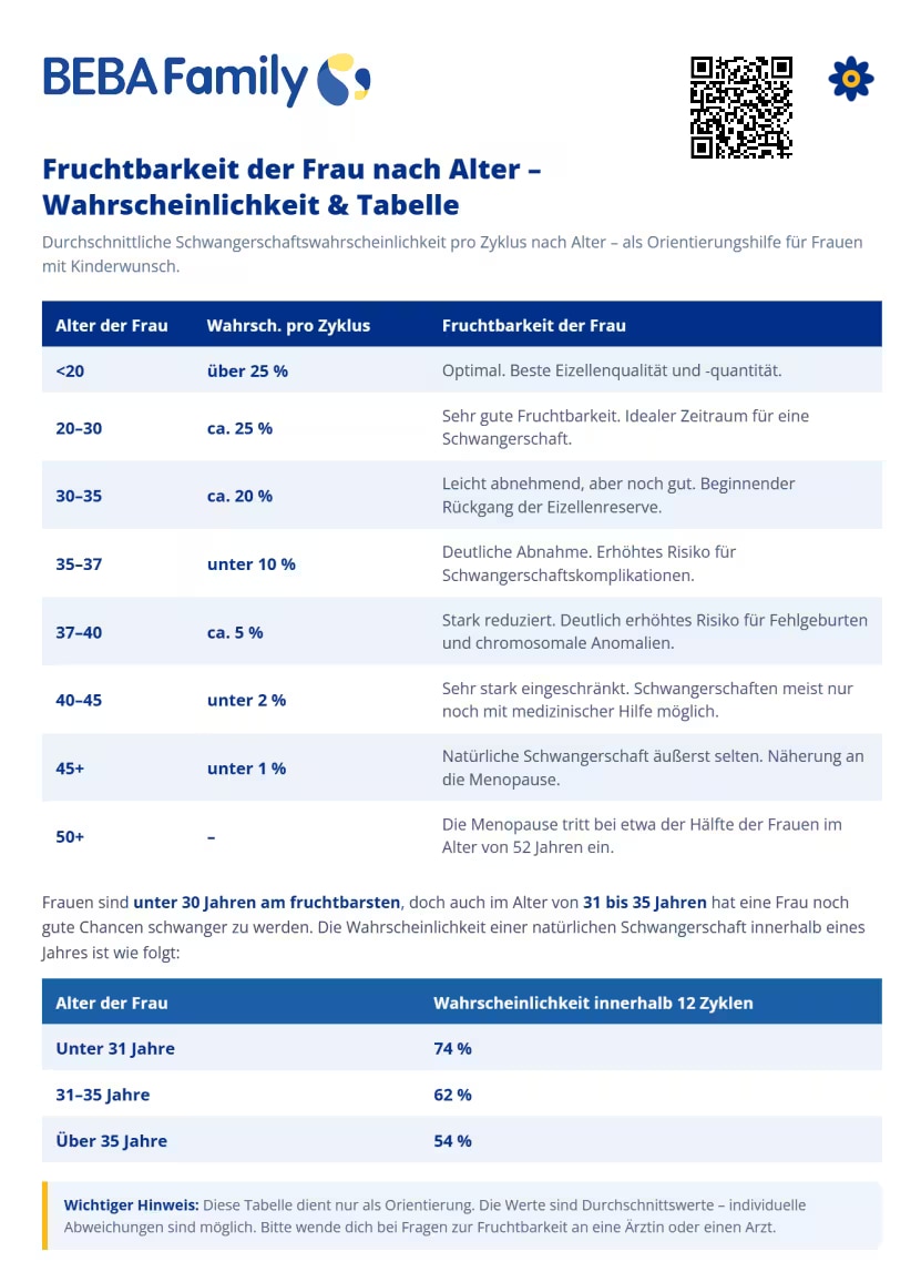 Fruchtbarkeit nach Alter: Schwangerschaftschancen