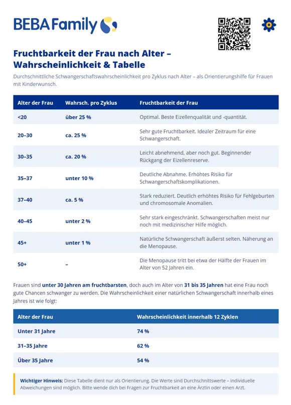 Tabelle zur Fruchtbarkeit der Frau nach Alter mit Schwangerschaftswahrscheinlichkeit pro Zyklus und innerhalb von 12 Zyklen