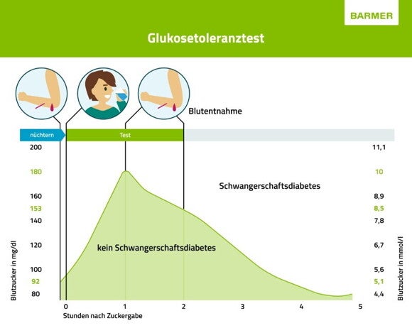 infografik schwangerschaftsdiabetes data