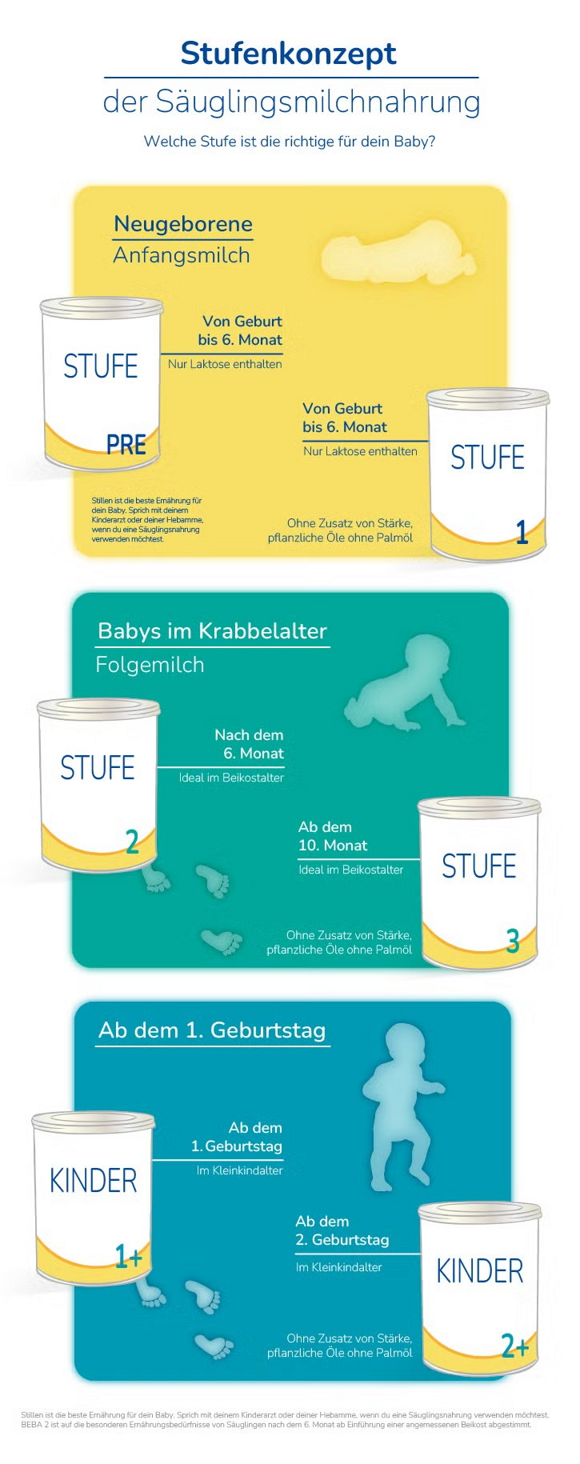 Welche Milchnahrungen gibt es? Grundsätzlich gibt es zwei Gruppen von Milchnahrungen für Säuglinge: Anfangsmilchen der Stufe Pre und 1 Folgemilchen der Stufe 2 und 3 Die Zusammensetzung der Säuglingsmilchnahrung, auch Babynahrung/Babymilch genannt, nimmt sich in der Nährstoffzusammensetzung die Muttermilch zum Vorbild. Im Anschluss an die Folgemilchen gibt es die Junior Milchgetränke für Kleinkinder. Darüber hinaus gibt es für empfindliche Babys noch HA-Nahrung sowie Spezialnahrungen für Babys mit Reflux, Koliken oder einer Kuhmilchallergie. Welche Milchnahrungen gibt es? Grundsätzlich gibt es zwei Gruppen von Milchnahrungen für Säuglinge: Anfangsmilchen der Stufe Pre und 1 Folgemilchen der Stufe 2 und 3 Die Zusammensetzung der Säuglingsmilchnahrung, auch Babynahrung/Babymilch genannt, nimmt sich in der Nährstoffzusammensetzung die Muttermilch zum Vorbild. Im Anschluss an die Folgemilchen gibt es die Junior Milchgetränke für Kleinkinder. Darüber hinaus gibt es für empfindliche Babys noch HA-Nahrung sowie Spezialnahrungen für Babys mit Reflux,