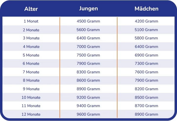 Gewichtstabelle für Babys Gewichtstabelle für Babys