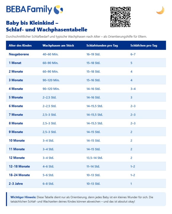 Schlaf- und Wachphasen Baby Tabelle: Durchschnittlicher Schlafbedarf und Wachzeiten nach Alter – von Neugeborenen bis Kleinkinder