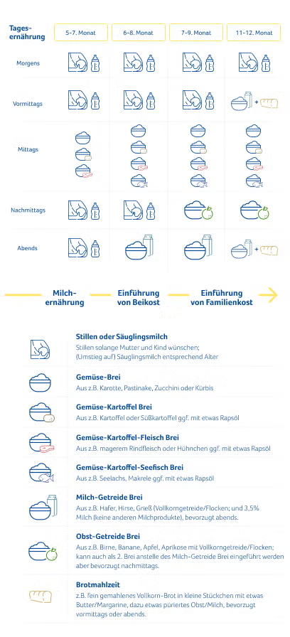 Baby zufüttern- Einführung Beikost – Übersicht. Baby zufüttern- Einführung Beikost – Übersicht.